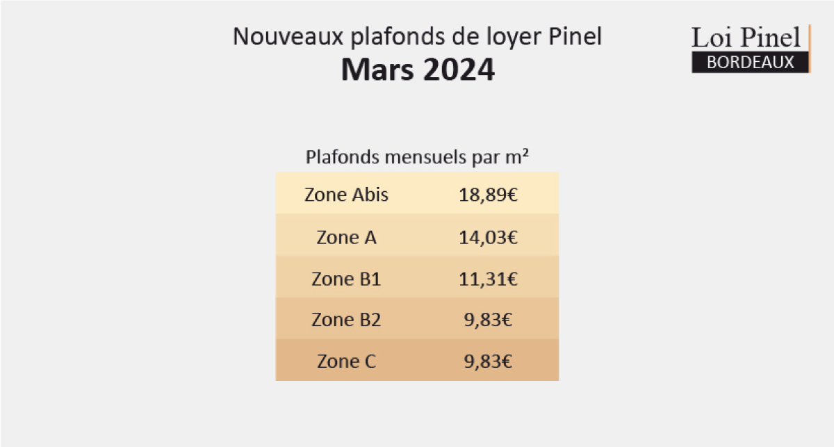 loyers Pinel 2024 en Gironde