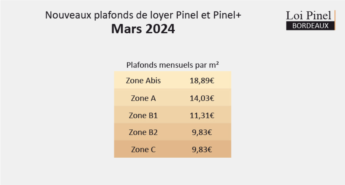 plafonds de Loyer Pinel en 2024 en fonction de la zone.