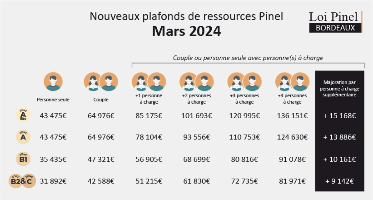 tableaux des plafonds de ressources revenus pinel 2024 zone a, abis, b1, b2 